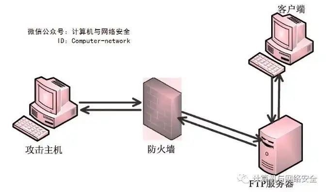 屏蔽子网结构过滤防火墙中堡垒主机位于什么网络，屏蔽子网结构下过滤防火墙中堡垒主机的网络定位与安全策略分析