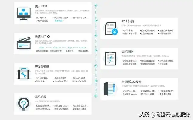 怎样使用阿里云服务器ecs，阿里云服务器ECS使用指南，从入门到精通