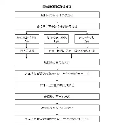 服务器报废处理办法最新，企业服务器报废处理办法，合规、环保、高效的处理流程详解