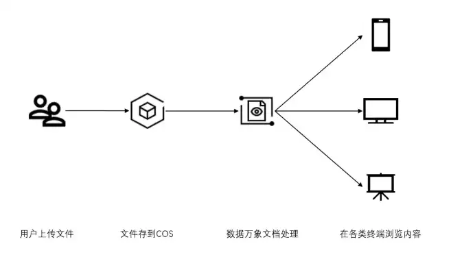 腾讯云对象存储cos，腾讯云对象存储（COS）深度解析，架构、功能与应用