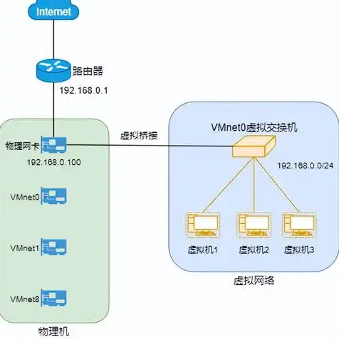 vmware虚拟机连接外网，深入解析VMware虚拟机连接外网，步骤详解与技巧分享