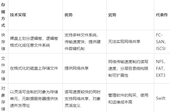 文件存储、块存储、对象存储，深入解析文件存储、块存储与对象存储的区别与优劣