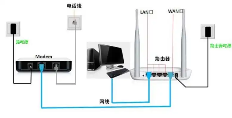 台式电脑主机怎么与路由器连接在一起的，台式电脑主机与路由器连接攻略，轻松搭建家庭网络环境