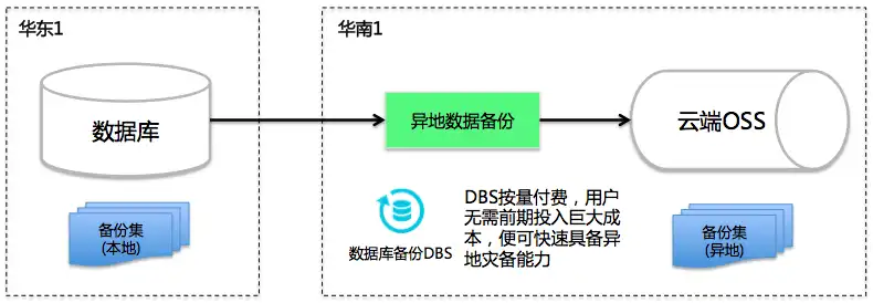 阿里云 对象存储，深入解析阿里云对象存储，技术架构、应用场景及优势分析