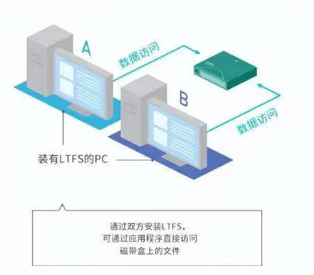 服务器储存设备，服务器数据存储方案，磁带技术的革新与挑战