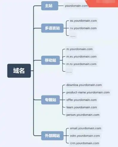 海外域名注册平台，全球主流海外域名注册局详细介绍及注册流程解析