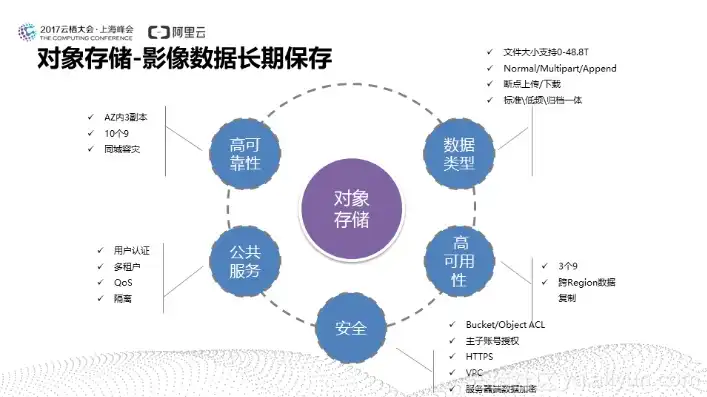 对象存储原理是什么，深入解析对象存储原理，技术架构、应用场景及发展趋势