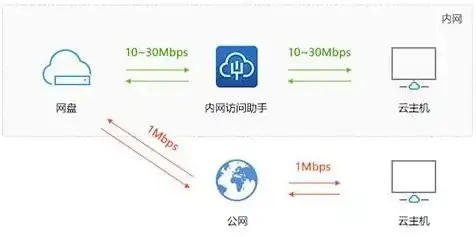 云服务器上传限速吗，揭秘云服务器上传限速之谜，原因、影响及应对策略