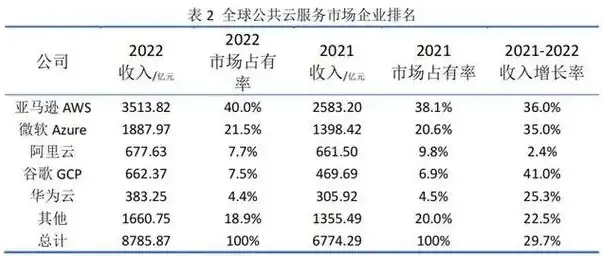 世界十大云服务器排名，全球云计算市场风云变幻，世界十大云服务提供商盘点及分析