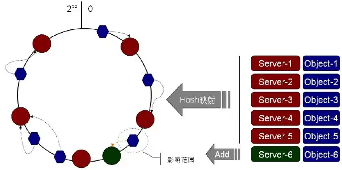 简述swift对象存储中的环数据结构，Swift对象存储的环数据结构及其缺点剖析