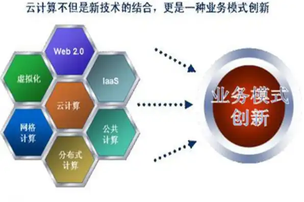 云服务的诞生前提是什么呢，云服务诞生的四大前提，技术革新、市场需求、政策支持与商业模式创新