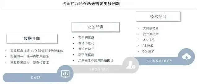 云服务的诞生前提是什么呢，云服务诞生的四大前提，技术革新、市场需求、政策支持与商业模式创新