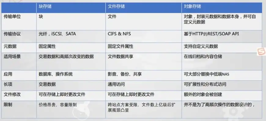 对象存储是什么产品，对象存储与图床，价格与实用性的深度对比分析