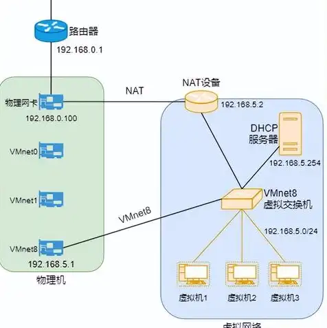 物理机怎么与虚拟机打通网络，深入解析物理机与虚拟机网络打通的解决方案及实践步骤