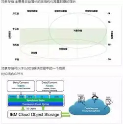 云存储分为对象级存储和什么，云存储的两种模式，对象级存储与块级存储的优劣对比及发展趋势