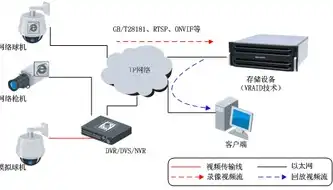 云存储分为对象级存储和什么，云存储的两种模式，对象级存储与块级存储的优劣对比及发展趋势