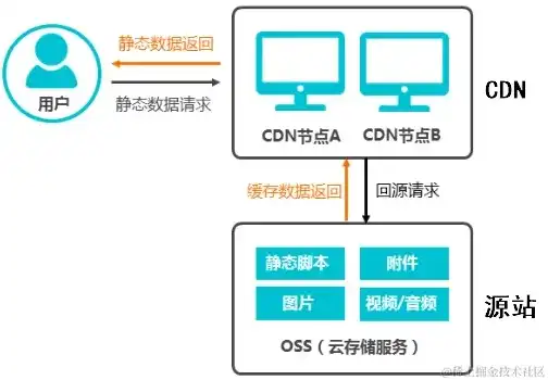 oss 对象存储，深度解析，如何利用OSS对象存储高效上传视频文件