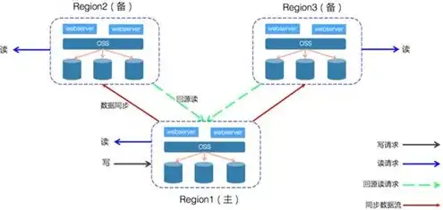 阿里云OSS对象存储服务的使用,并在java中使用，深入探讨阿里云OSS对象存储服务在Java中的应用与实践