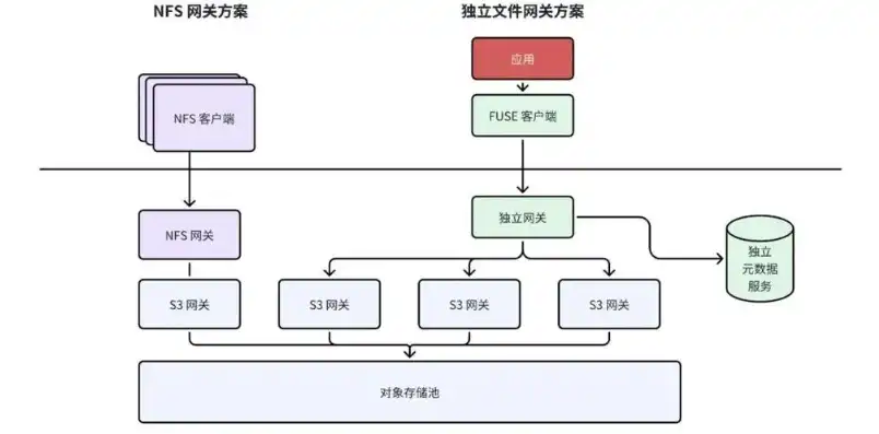 对象存储 搭建，深入解析对象存储系统搭建，原理、架构与实战指南