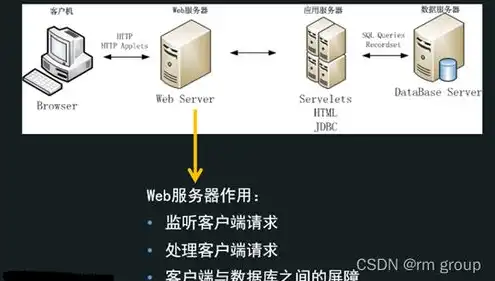 c语言服务器端开发，深入解析C语言服务器环境搭建与配置，从零开始构建高效服务器