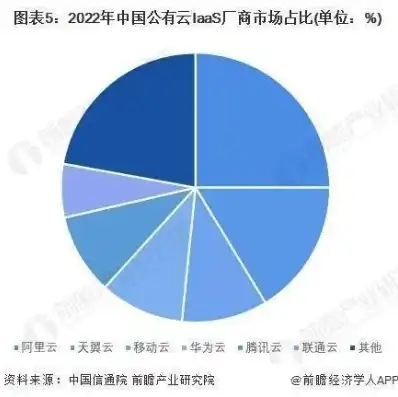 云服务器市场份额最新，2023年中国云服务器市场份额深度解析，趋势、竞争格局及未来发展前景