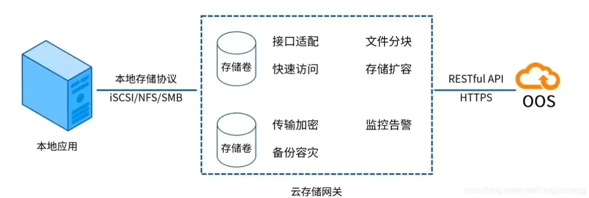 对象存储适用于什么场景，深入解析对象存储OOS的适用场景及其优势