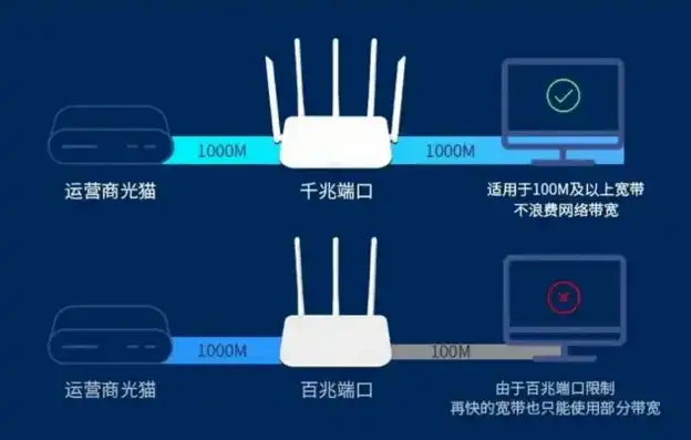 云服务器配置怎么选择路由器端口大小和宽带，云服务器配置攻略，如何根据需求选择路由器端口大小与宽带