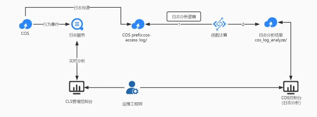 cos对象存储欠费怎么办啊，应对对象存储欠费困境，全面解析解决之道