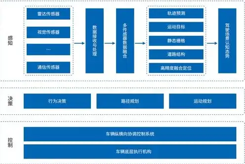 对象存储架构包括，深入解析对象存储架构，关键技术、应用场景及未来发展趋势