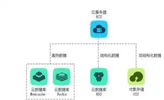 云服务器和云数据库的区别是什么，云服务器与云数据库，深度解析两者的区别与联系