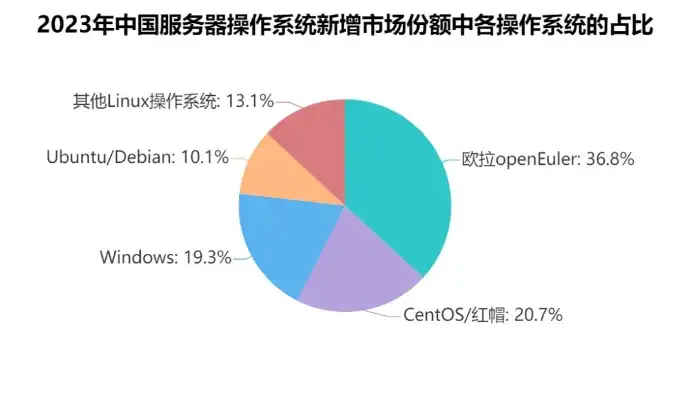 主流的国产服务器操作系统有哪些，国产服务器操作系统崛起，盘点主流产品及其特点与优势