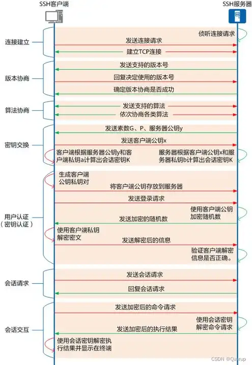 云服务器ssh连接方法，云服务器SSH连接全攻略，从入门到精通