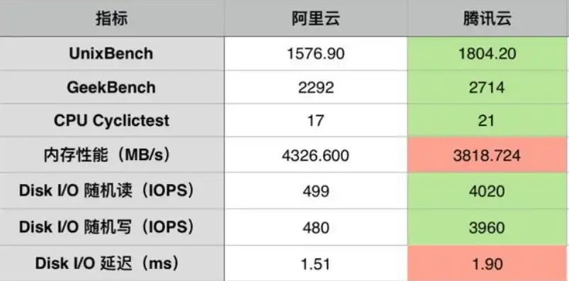 2023年云服务器哪家强？阿里云、腾讯云、华为云配置与价格深度对比