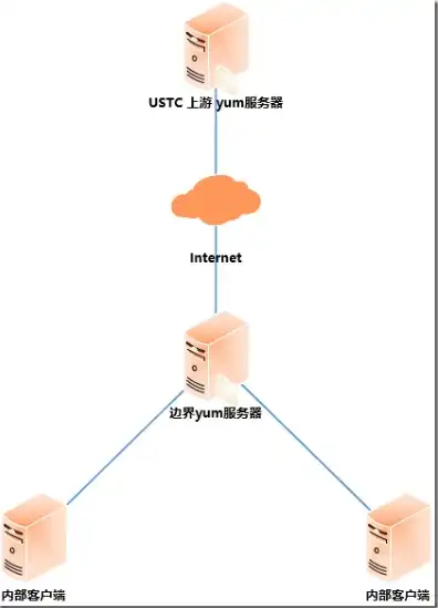 云服务器安装云电脑，云服务器安装yum，深度解析与实操步骤详解