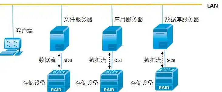 服务器存储方式有哪些，服务器数据存储方式的深度解析