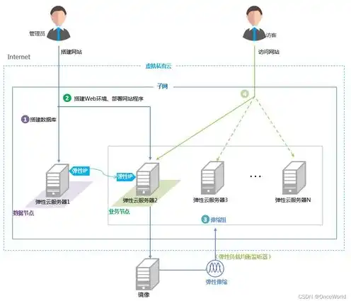 云服务器上架设网站是什么，云服务器上架设网站全攻略，从零开始打造您的在线家园