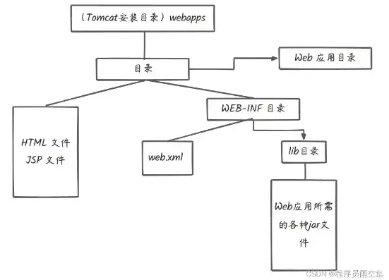 java三种web应用服务器，Java Web应用服务器概述，Tomcat、Jetty、JBoss详解