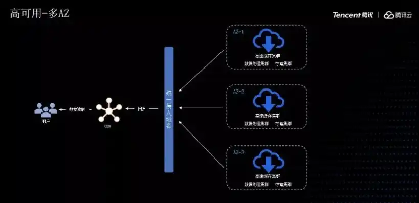 cos对象存储是什么，深入解析腾讯云COS对象存储，高效、安全、便捷的云存储解决方案