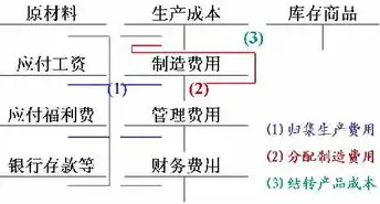 服务器费用入什么科目，企业服务器费用会计核算方法及科目设置解析