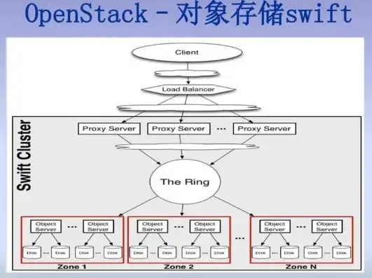 对象存储的三种存储类型，对象存储的三种类型及其在图片存储中的应用解析