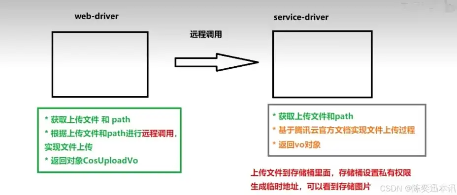 对象存储上传文件步骤，深入解析对象存储上传文件的详细步骤及技巧