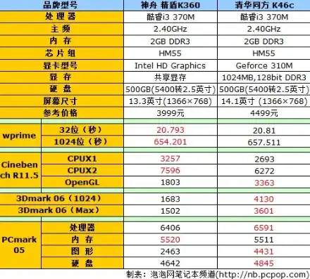 主机和笔记本配置一样性能差多少，深入解析，配置相同，主机与笔记本性能差距究竟有多大？