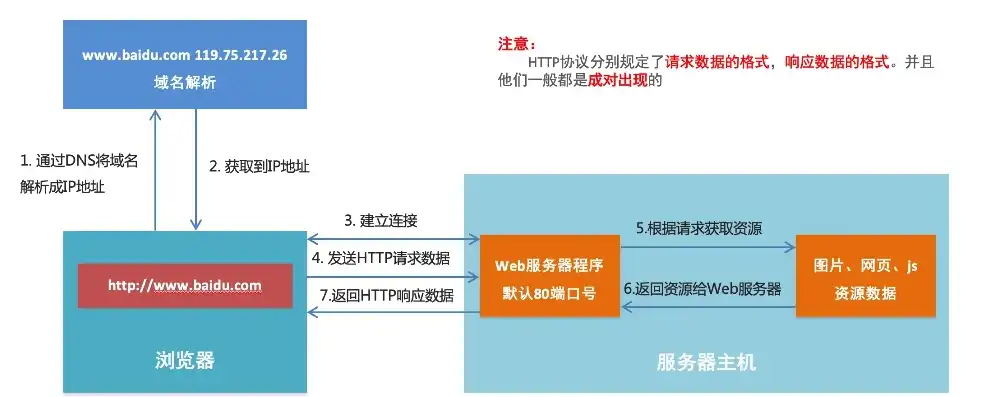 WWW浏览器与Web服务器遵循的协议及其工作原理