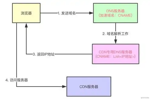 cdn分发系统，构建高效稳定的分布式CDN分发系统，关键技术解析与实践案例