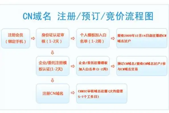 国外注册cn域名的条件是什么，国外注册cn域名详解，条件、流程及注意事项