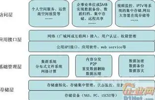 云存储和云主机属于哪个层次，云主机与云存储，云计算架构中的差异化解析