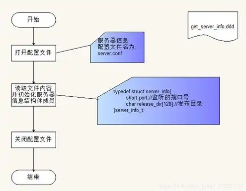 一台需要与互联网通信的http服务器，Web服务器安全选址，如何确保互联网通信的安全性与稳定性？