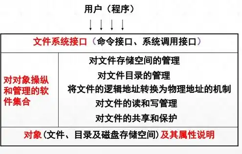 对象存储文件管理，深入解析对象存储与文件存储，优劣对比及实用指南