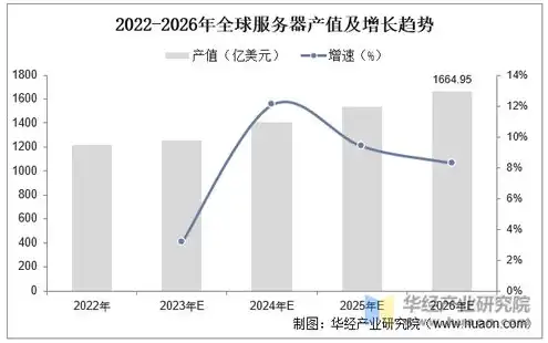 全球服务器出货量2022年，2022年全球服务器市场出货量分析，行业趋势与区域分布解读