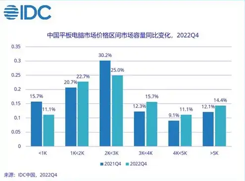 全球服务器出货量2022年，2022年全球服务器市场出货量分析，行业趋势与区域分布解读